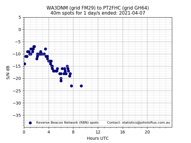 Scatter chart shows spots received from WA3DNM to pt2fhc during 24 hour period on the 40m band.