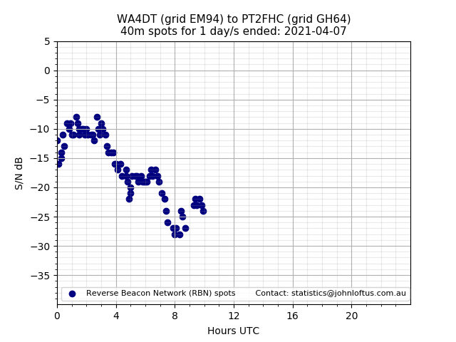 Scatter chart shows spots received from WA4DT to pt2fhc during 24 hour period on the 40m band.