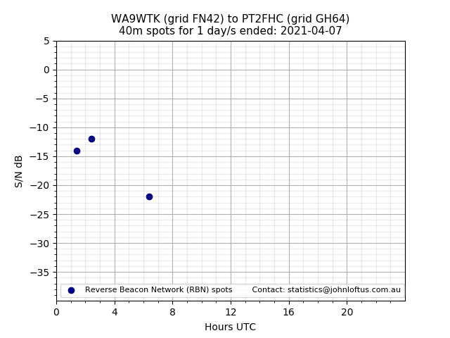 Scatter chart shows spots received from WA9WTK to pt2fhc during 24 hour period on the 40m band.