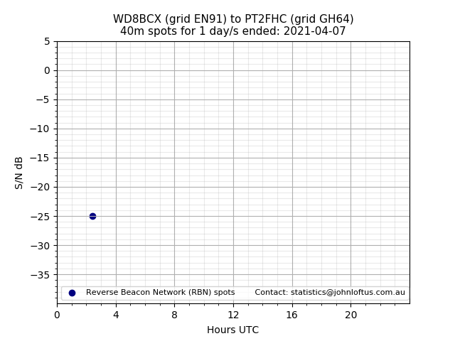 Scatter chart shows spots received from WD8BCX to pt2fhc during 24 hour period on the 40m band.