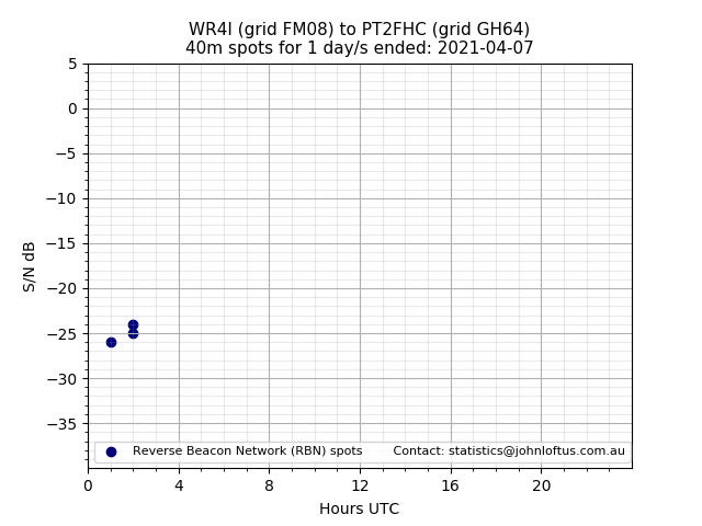 Scatter chart shows spots received from WR4I to pt2fhc during 24 hour period on the 40m band.