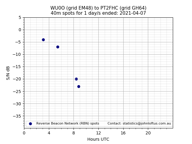 Scatter chart shows spots received from WU0O to pt2fhc during 24 hour period on the 40m band.