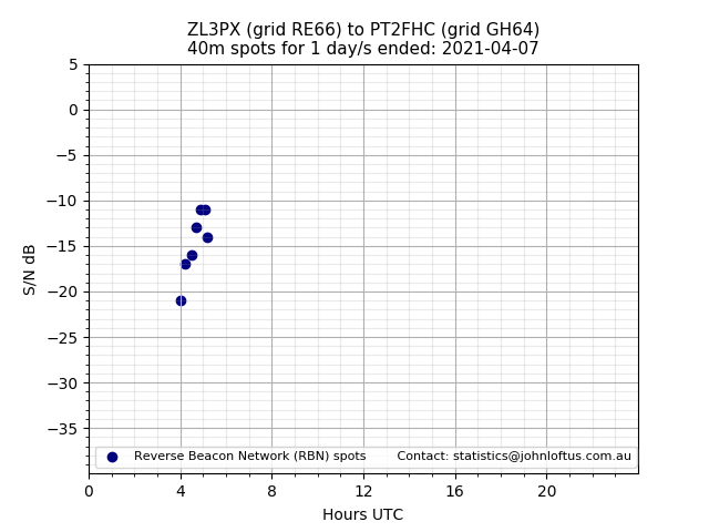 Scatter chart shows spots received from ZL3PX to pt2fhc during 24 hour period on the 40m band.