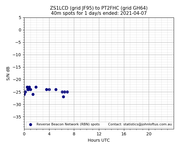 Scatter chart shows spots received from ZS1LCD to pt2fhc during 24 hour period on the 40m band.