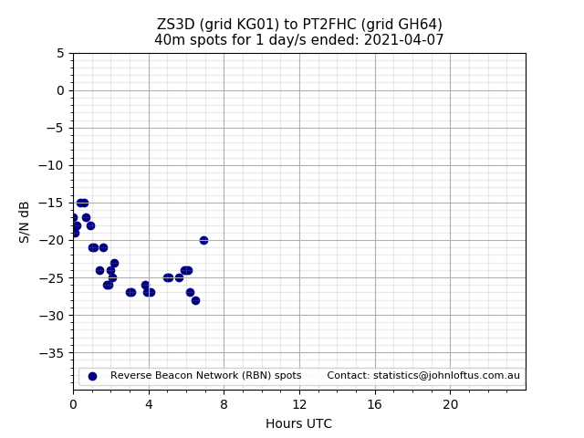 Scatter chart shows spots received from ZS3D to pt2fhc during 24 hour period on the 40m band.