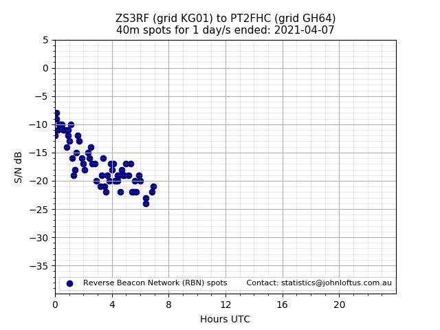 Scatter chart shows spots received from ZS3RF to pt2fhc during 24 hour period on the 40m band.