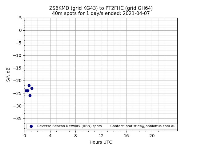 Scatter chart shows spots received from ZS6KMD to pt2fhc during 24 hour period on the 40m band.