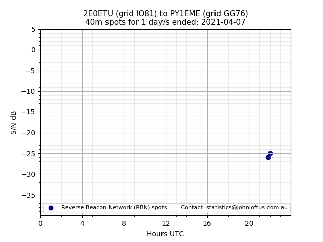 Scatter chart shows spots received from 2E0ETU to py1eme during 24 hour period on the 40m band.