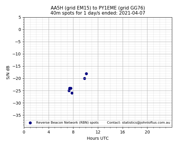 Scatter chart shows spots received from AA5H to py1eme during 24 hour period on the 40m band.