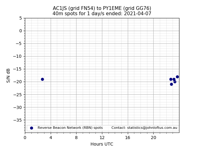 Scatter chart shows spots received from AC1JS to py1eme during 24 hour period on the 40m band.