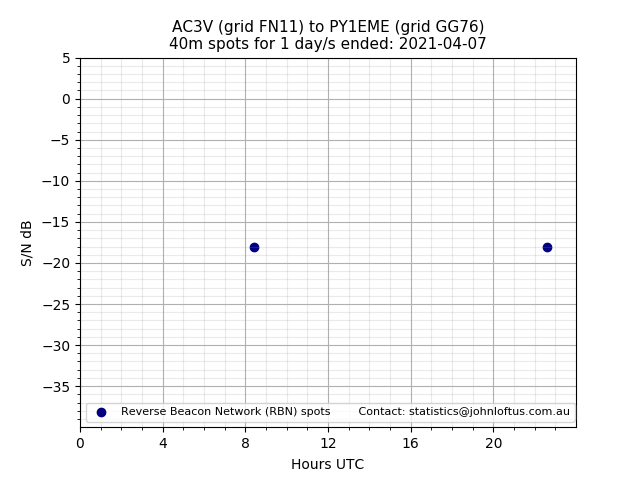 Scatter chart shows spots received from AC3V to py1eme during 24 hour period on the 40m band.