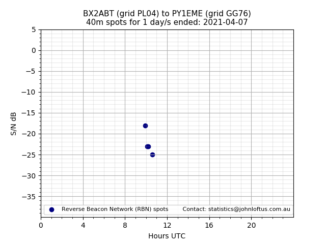 Scatter chart shows spots received from BX2ABT to py1eme during 24 hour period on the 40m band.