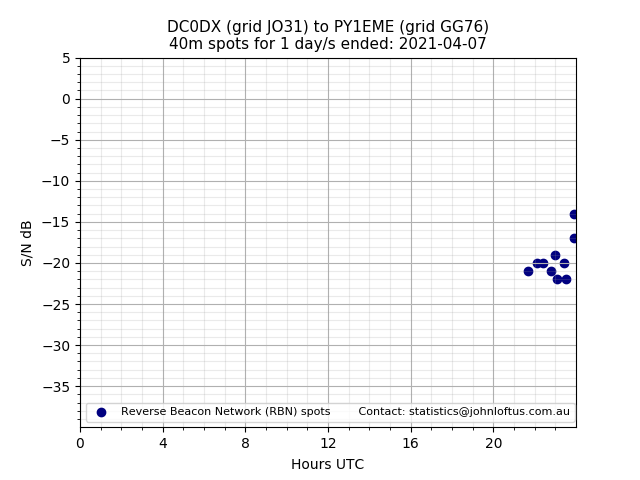 Scatter chart shows spots received from DC0DX to py1eme during 24 hour period on the 40m band.