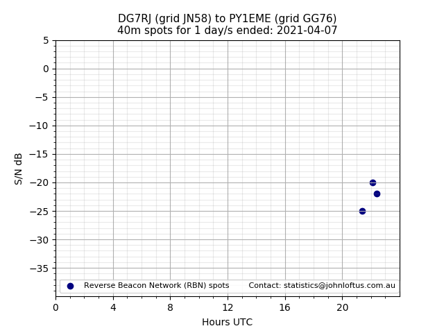Scatter chart shows spots received from DG7RJ to py1eme during 24 hour period on the 40m band.