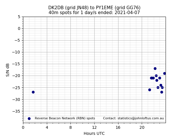 Scatter chart shows spots received from DK2DB to py1eme during 24 hour period on the 40m band.