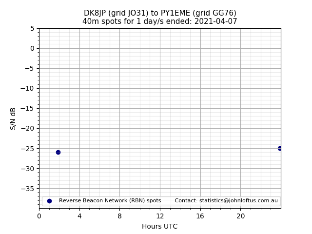 Scatter chart shows spots received from DK8JP to py1eme during 24 hour period on the 40m band.