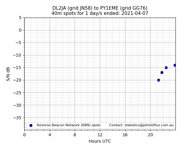 Scatter chart shows spots received from DL2JA to py1eme during 24 hour period on the 40m band.