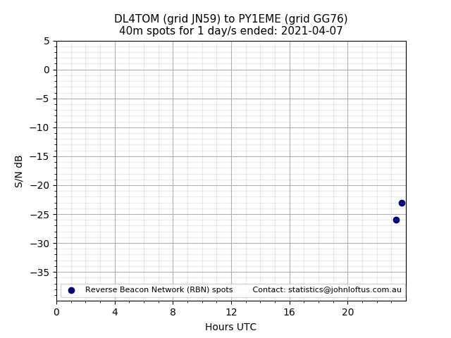 Scatter chart shows spots received from DL4TOM to py1eme during 24 hour period on the 40m band.