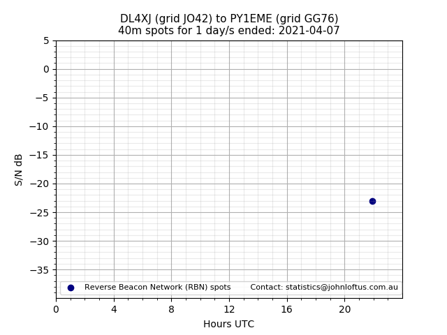 Scatter chart shows spots received from DL4XJ to py1eme during 24 hour period on the 40m band.