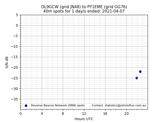 Scatter chart shows spots received from DL9GCW to py1eme during 24 hour period on the 40m band.