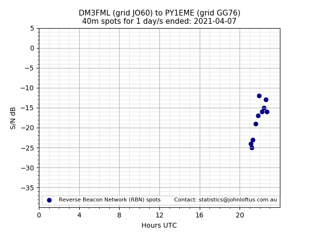 Scatter chart shows spots received from DM3FML to py1eme during 24 hour period on the 40m band.