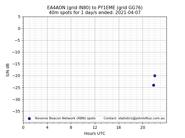 Scatter chart shows spots received from EA4AON to py1eme during 24 hour period on the 40m band.