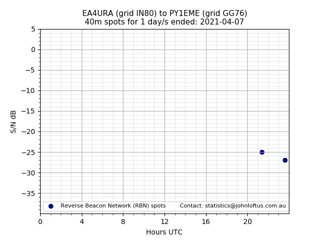 Scatter chart shows spots received from EA4URA to py1eme during 24 hour period on the 40m band.