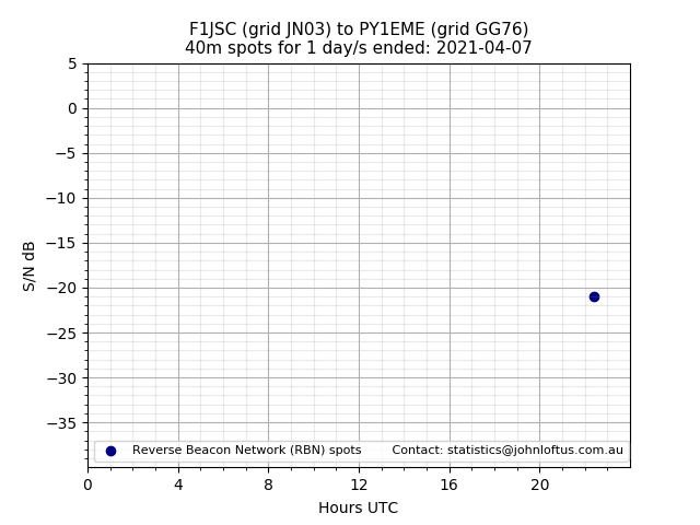 Scatter chart shows spots received from F1JSC to py1eme during 24 hour period on the 40m band.