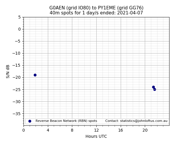 Scatter chart shows spots received from G0AEN to py1eme during 24 hour period on the 40m band.