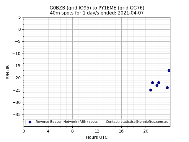 Scatter chart shows spots received from G0BZB to py1eme during 24 hour period on the 40m band.