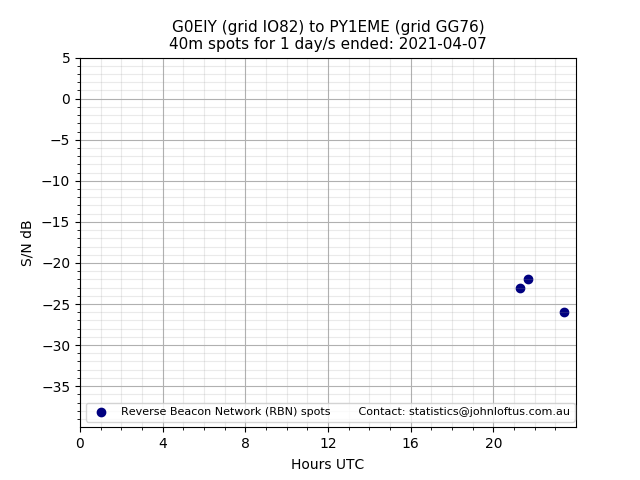 Scatter chart shows spots received from G0EIY to py1eme during 24 hour period on the 40m band.