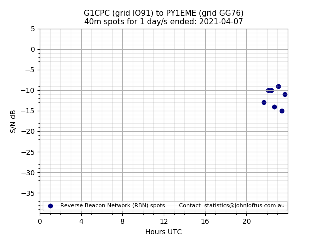 Scatter chart shows spots received from G1CPC to py1eme during 24 hour period on the 40m band.