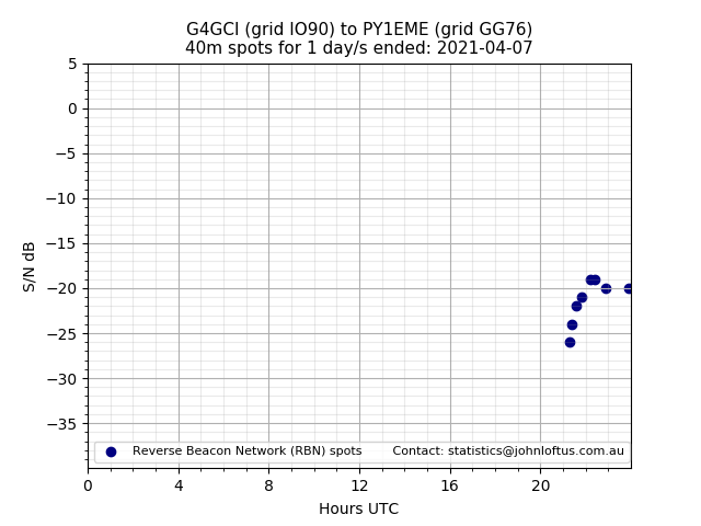 Scatter chart shows spots received from G4GCI to py1eme during 24 hour period on the 40m band.