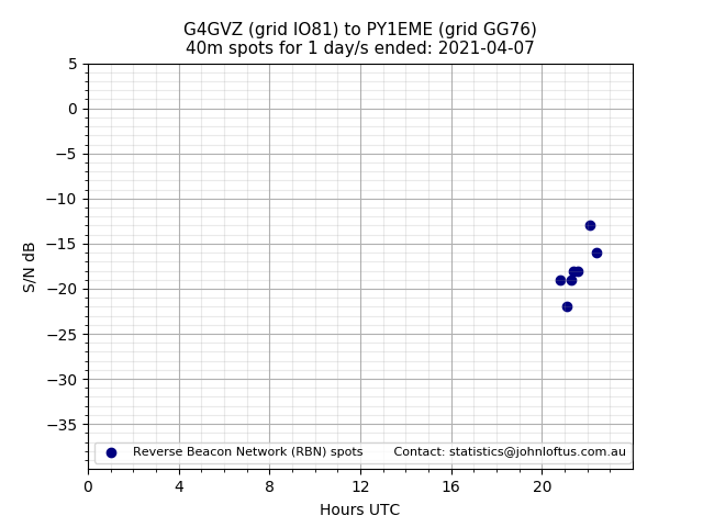 Scatter chart shows spots received from G4GVZ to py1eme during 24 hour period on the 40m band.