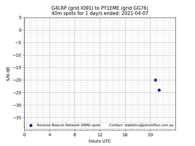 Scatter chart shows spots received from G4LRP to py1eme during 24 hour period on the 40m band.