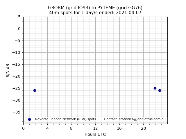 Scatter chart shows spots received from G8ORM to py1eme during 24 hour period on the 40m band.
