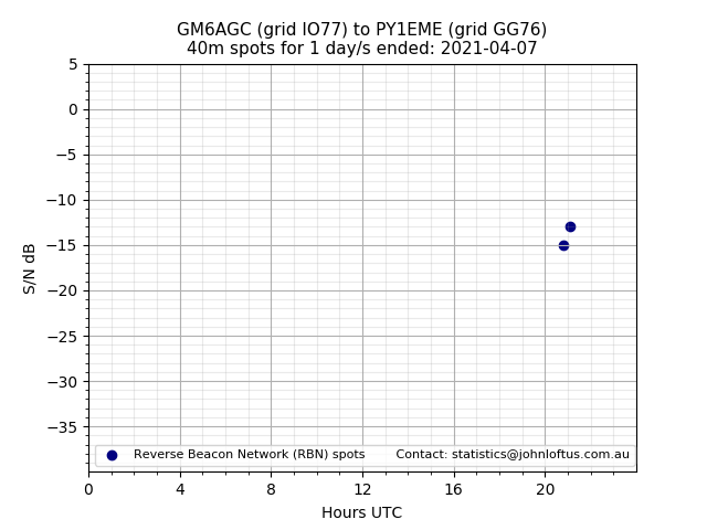 Scatter chart shows spots received from GM6AGC to py1eme during 24 hour period on the 40m band.