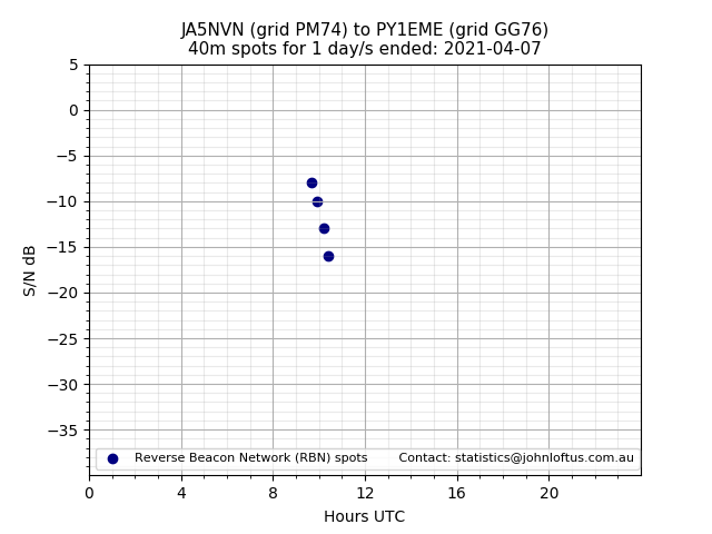 Scatter chart shows spots received from JA5NVN to py1eme during 24 hour period on the 40m band.