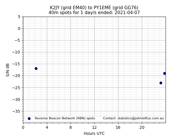 Scatter chart shows spots received from K2JY to py1eme during 24 hour period on the 40m band.