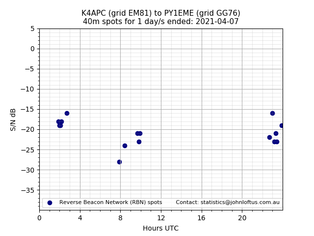 Scatter chart shows spots received from K4APC to py1eme during 24 hour period on the 40m band.