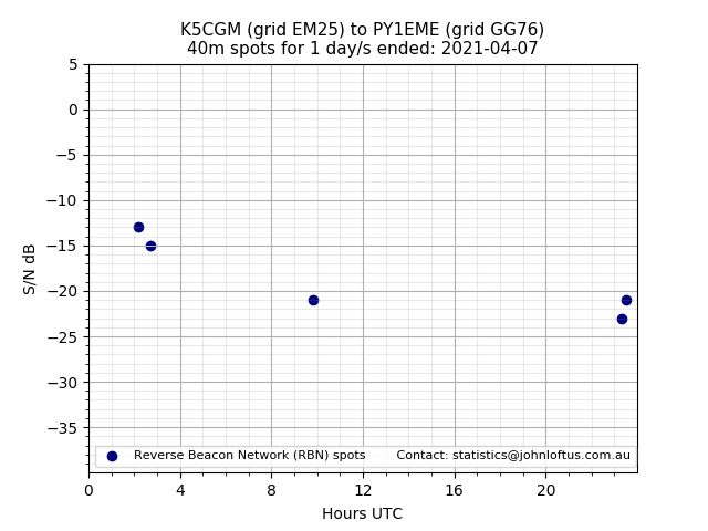 Scatter chart shows spots received from K5CGM to py1eme during 24 hour period on the 40m band.