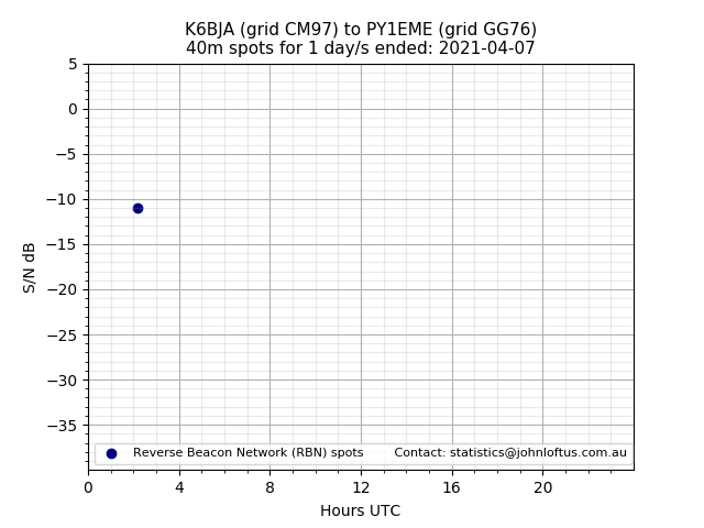 Scatter chart shows spots received from K6BJA to py1eme during 24 hour period on the 40m band.