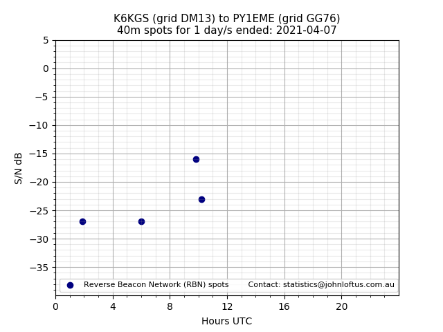 Scatter chart shows spots received from K6KGS to py1eme during 24 hour period on the 40m band.
