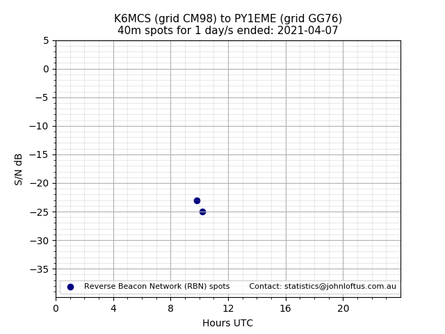 Scatter chart shows spots received from K6MCS to py1eme during 24 hour period on the 40m band.