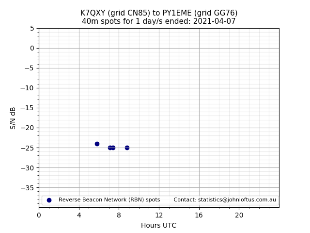 Scatter chart shows spots received from K7QXY to py1eme during 24 hour period on the 40m band.