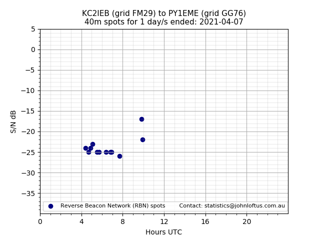 Scatter chart shows spots received from KC2IEB to py1eme during 24 hour period on the 40m band.