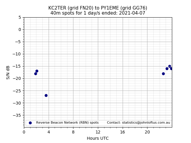 Scatter chart shows spots received from KC2TER to py1eme during 24 hour period on the 40m band.