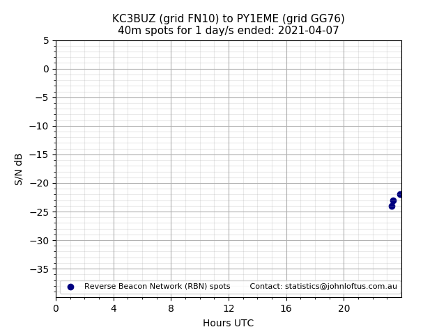 Scatter chart shows spots received from KC3BUZ to py1eme during 24 hour period on the 40m band.