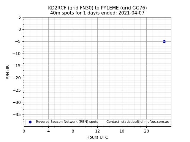 Scatter chart shows spots received from KD2RCF to py1eme during 24 hour period on the 40m band.