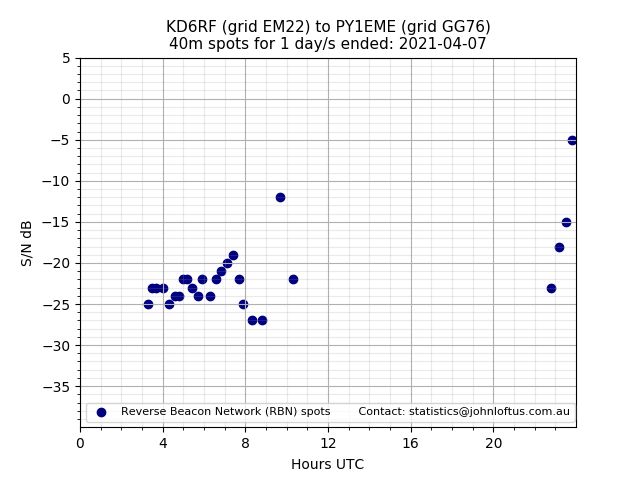 Scatter chart shows spots received from KD6RF to py1eme during 24 hour period on the 40m band.